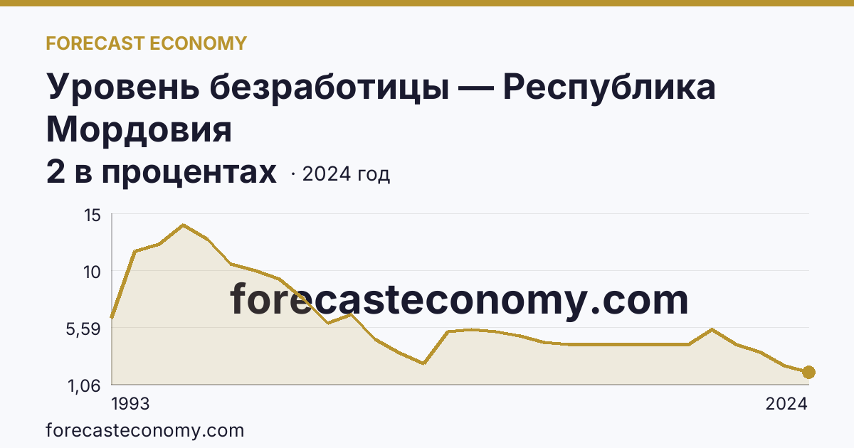 Уровень безработицы — Республика Мордовия: график динамики 1993–2024, последнее значение 2 в процентах