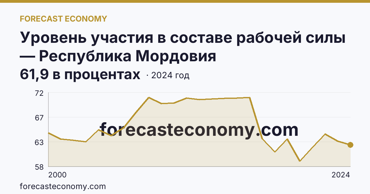 Уровень участия в составе рабочей силы — Республика Мордовия: график динамики 2000–2024, последнее значение 61,9 в процентах