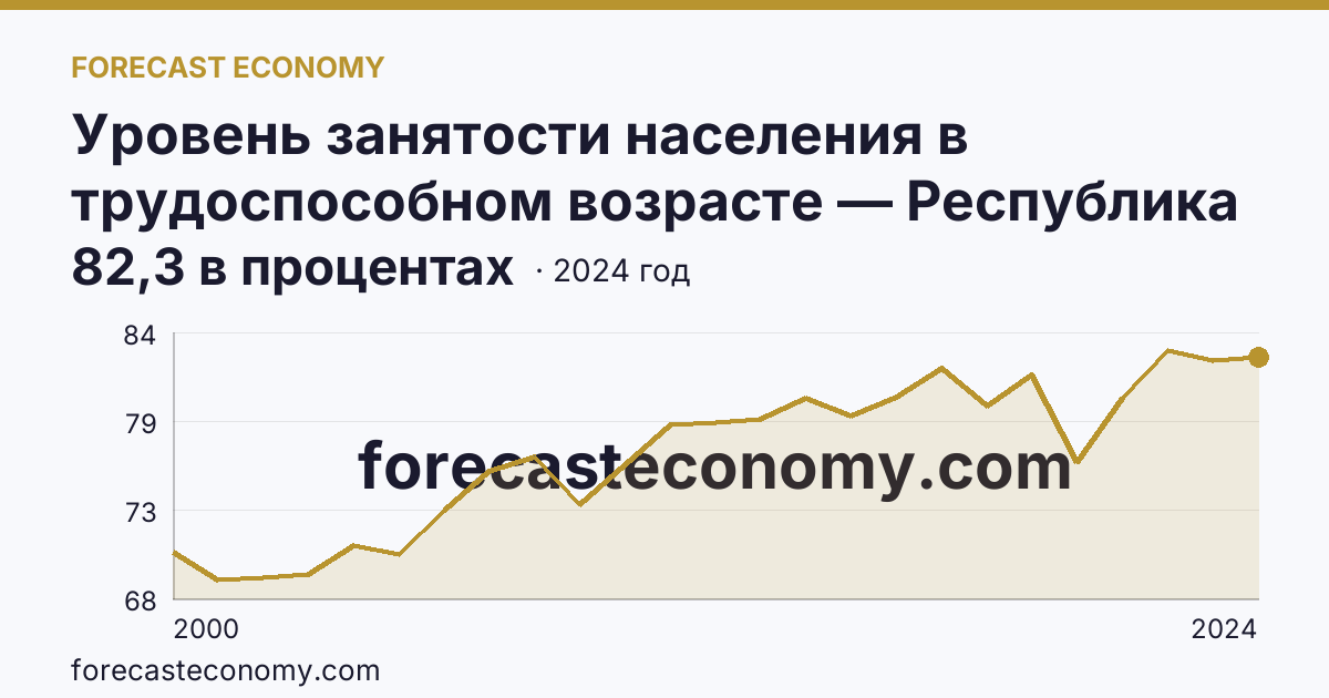 Уровень занятости населения в трудоспособном возрасте — Республика Мордовия: график динамики 2000–2024, последнее значение 82,3 в процентах