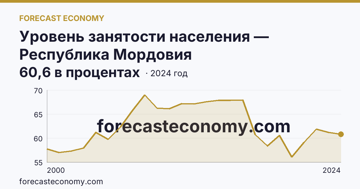 Уровень занятости населения — Республика Мордовия: график динамики 2000–2024, последнее значение 60,6 в процентах
