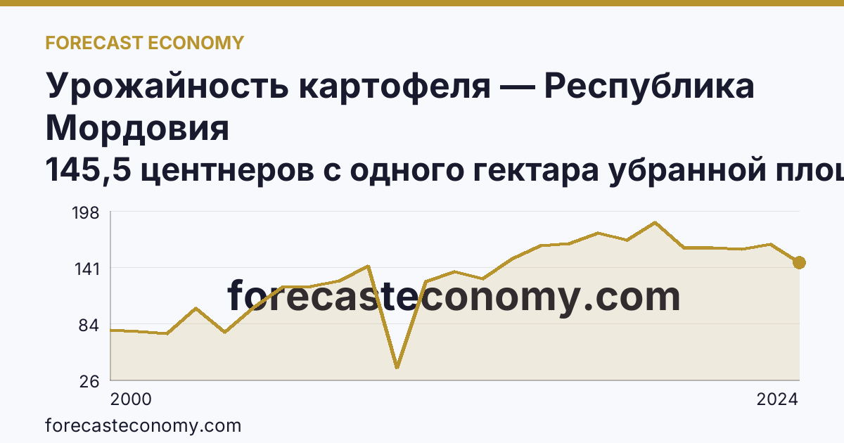 Урожайность картофеля — Республика Мордовия: график динамики 2000–2024, последнее значение 145,5 центнеров с одного гектара убранной площади