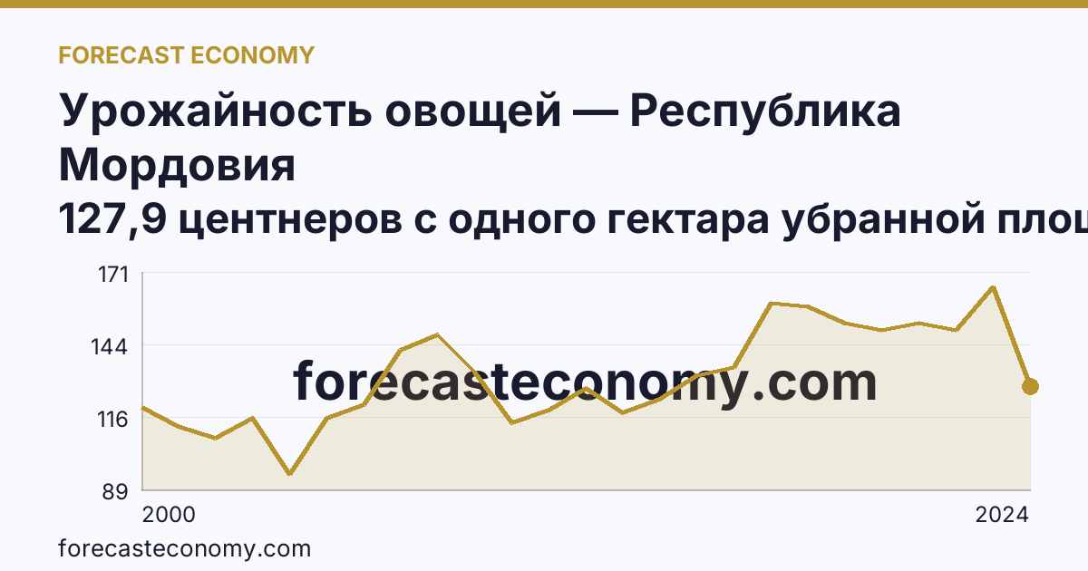 Урожайность овощей — Республика Мордовия: график динамики 2000–2024, последнее значение 127,9 центнеров с одного гектара убранной площади