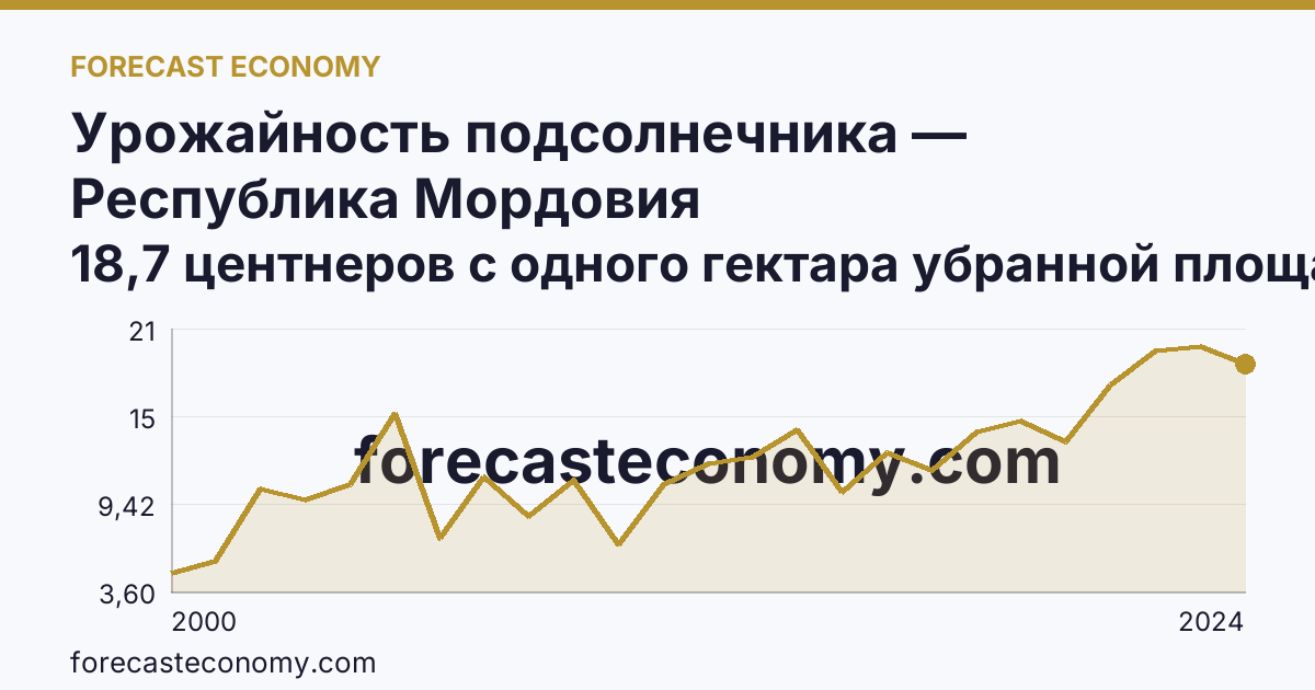 Урожайность подсолнечника — Республика Мордовия: график динамики 2000–2024, последнее значение 18,7 центнеров с одного гектара убранной площади