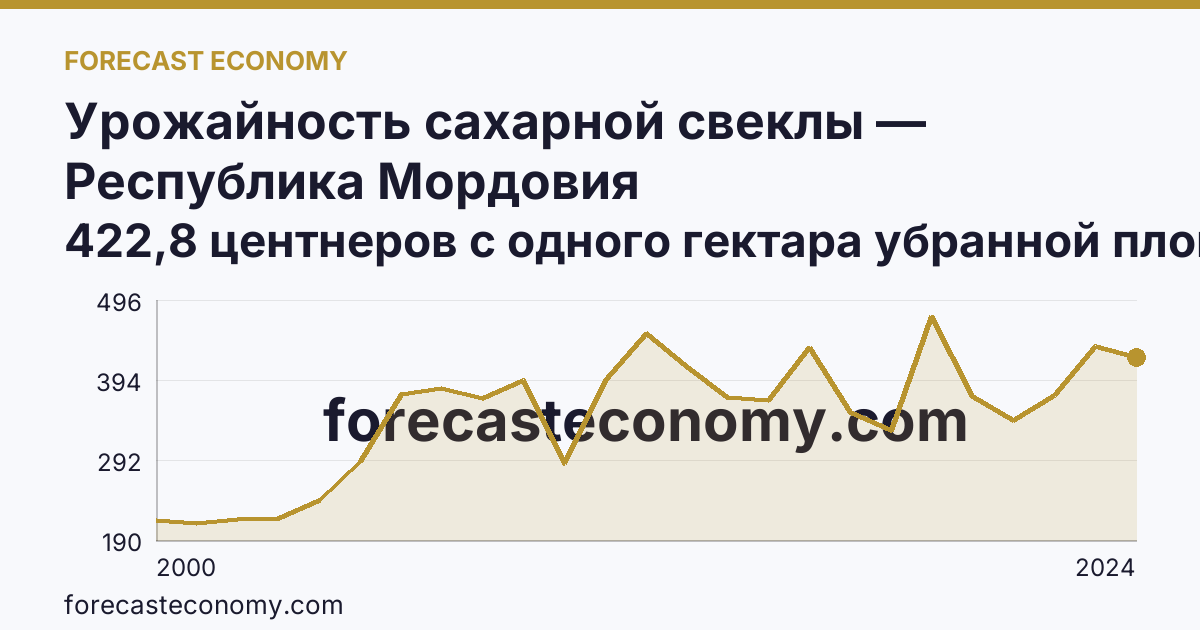 Урожайность сахарной свеклы — Республика Мордовия: график динамики 2000–2024, последнее значение 422,8 центнеров с одного гектара убранной площади