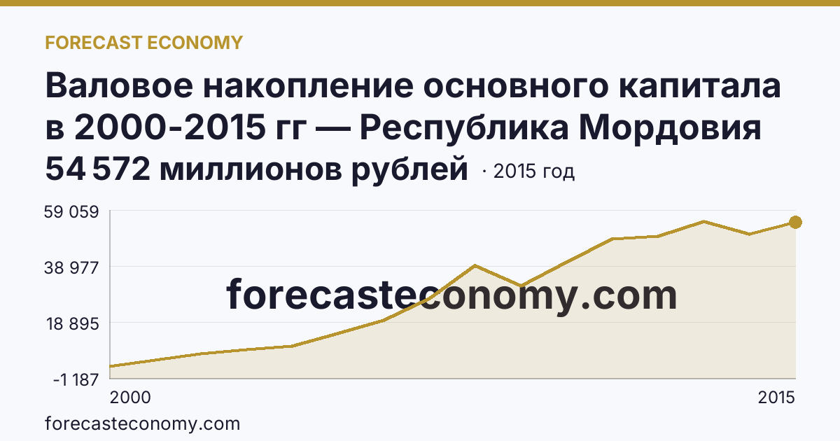 Валовое накопление основного капитала в 2000-2015 гг — Республика Мордовия: график динамики 2000–2015, последнее значение 54 572 миллионов рублей