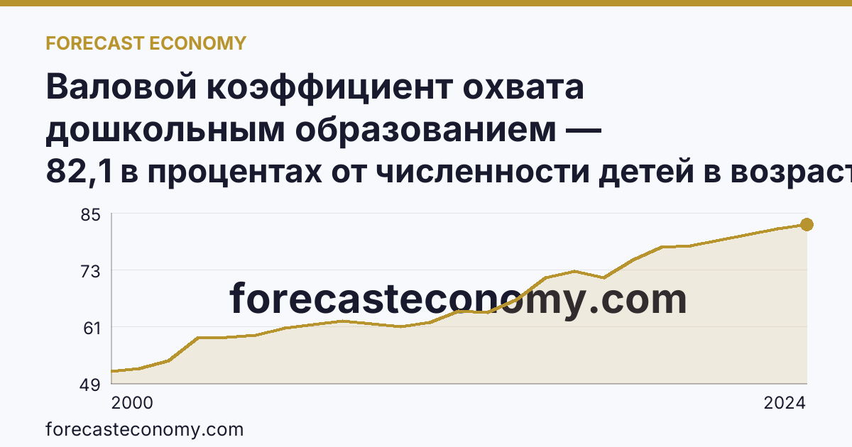 Валовой коэффициент охвата дошкольным образованием — Республика Мордовия: график динамики 2000–2024, последнее значение 82,1 в процентах от численности детей в возрасте 1-6 лет