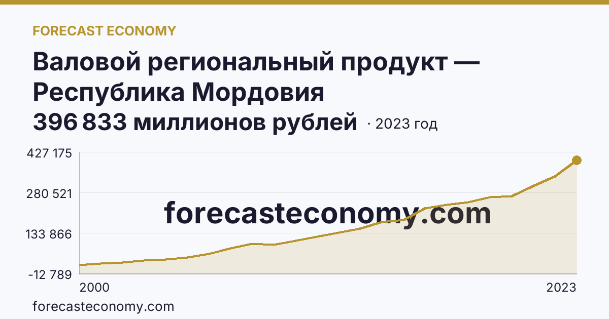 Валовой региональный продукт — Республика Мордовия: график динамики 2000–2023, последнее значение 396 833 миллионов рублей