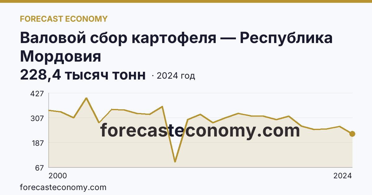 Валовой сбор картофеля — Республика Мордовия: график динамики 2000–2024, последнее значение 228,4 тысяч тонн