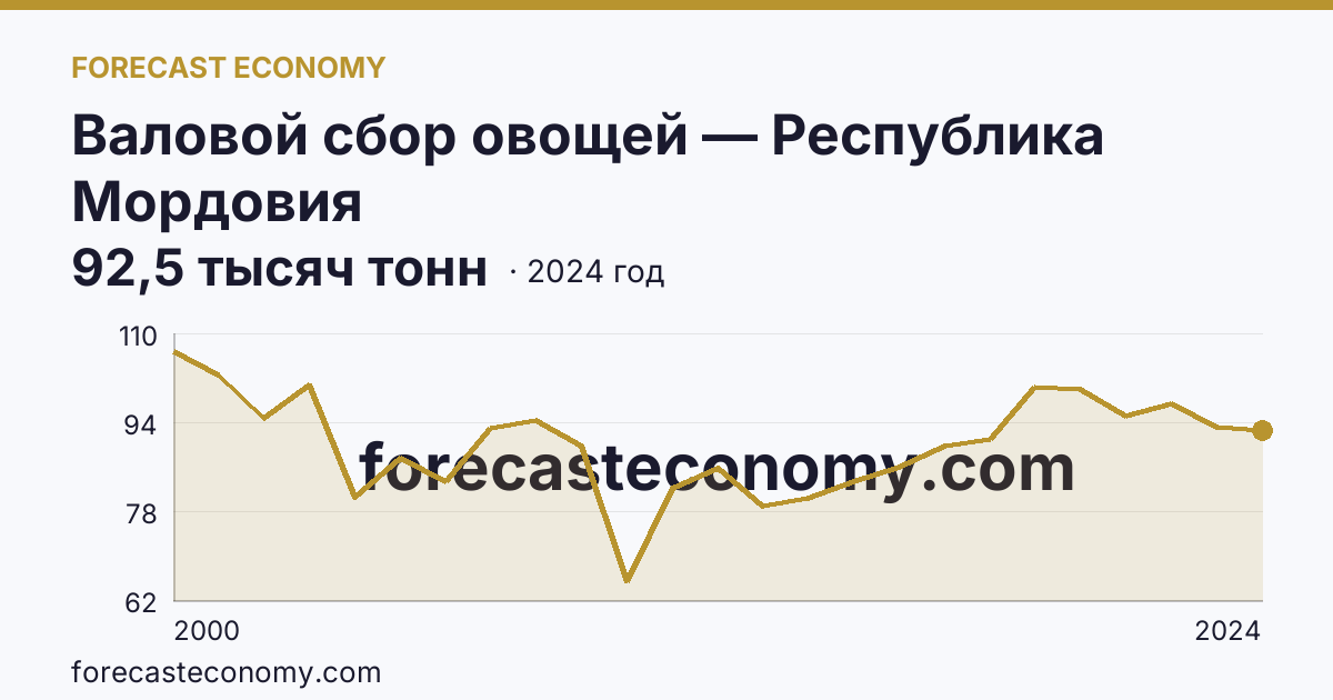 Валовой сбор овощей — Республика Мордовия: график динамики 2000–2024, последнее значение 92,5 тысяч тонн