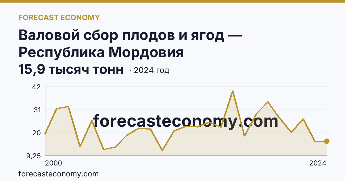 Валовой сбор плодов и ягод — Республика Мордовия: график динамики 2000–2024, последнее значение 15,9 тысяч тонн