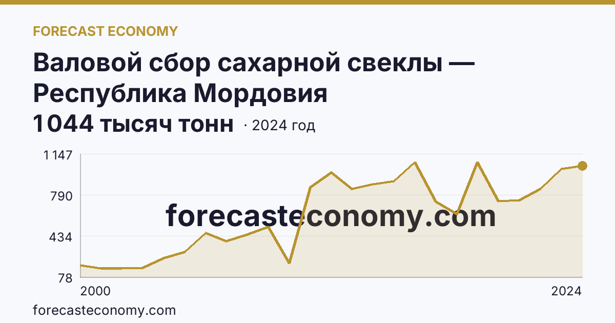 Валовой сбор сахарной свеклы — Республика Мордовия: график динамики 2000–2024, последнее значение 1 044 тысяч тонн