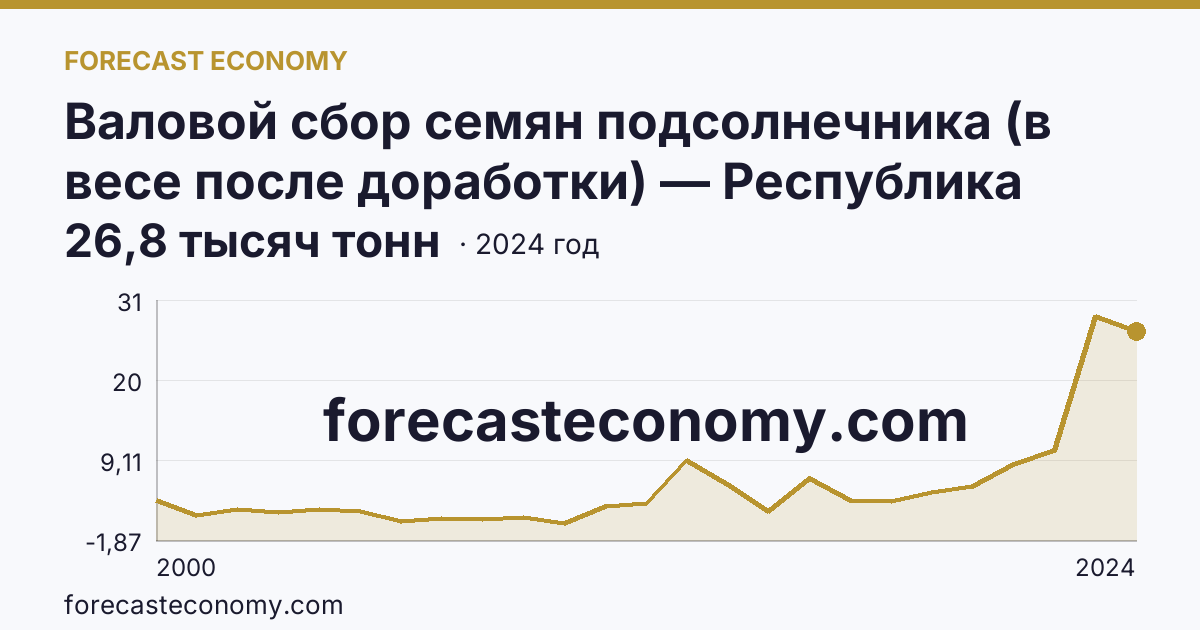 Валовой сбор семян подсолнечника (в весе после доработки) — Республика Мордовия: график динамики 2000–2024, последнее значение 26,8 тысяч тонн