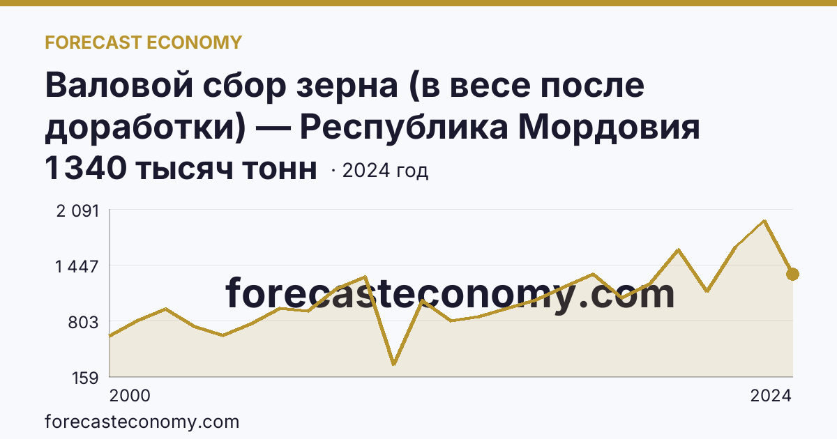 Валовой сбор зерна (в весе после доработки) — Республика Мордовия: график динамики 2000–2024, последнее значение 1 340 тысяч тонн