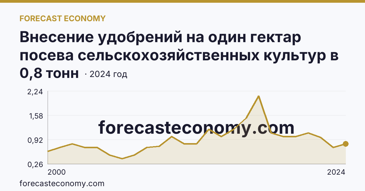 Внесение удобрений на один гектар посева сельскохозяйственных культур в сельскохозяйственных организациях — органические удобрения — Республика Мордовия: график динамики 2000–2024, последнее значение 0,8 тонн