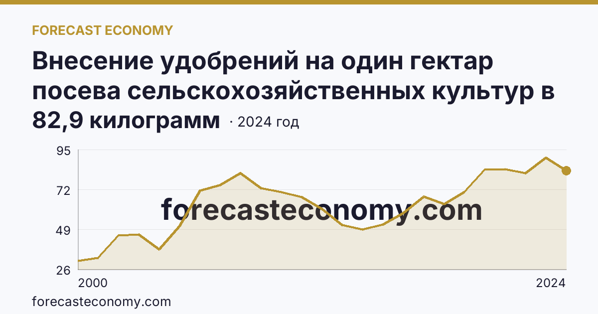 Внесение удобрений на один гектар посева сельскохозяйственных культур в сельскохозяйственных организациях — минеральные удобрения (в пересчете на 100% питательных веществ) — Республика Мордовия: график динамики 2000–2024, последнее значение 82,9 килограмм