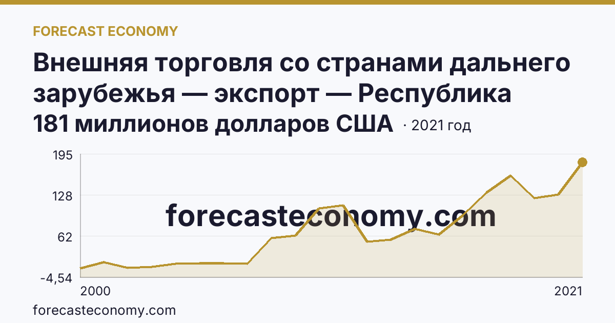 Внешняя торговля со странами дальнего зарубежья — экспорт — Республика Мордовия: график динамики 2000–2021, последнее значение 181 миллионов долларов США