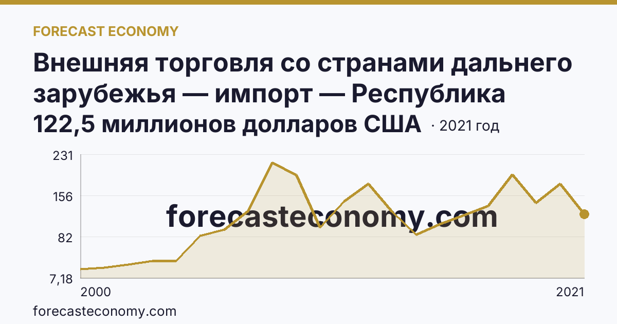 Внешняя торговля со странами дальнего зарубежья — импорт — Республика Мордовия: график динамики 2000–2021, последнее значение 122,5 миллионов долларов США