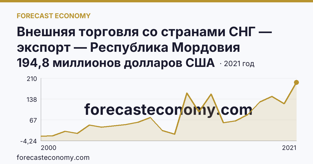 Внешняя торговля со странами СНГ — экспорт — Республика Мордовия: график динамики 2000–2021, последнее значение 194,8 миллионов долларов США