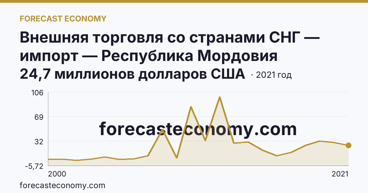 Внешняя торговля со странами СНГ — импорт — Республика Мордовия: график динамики 2000–2021, последнее значение 24,7 миллионов долларов США
