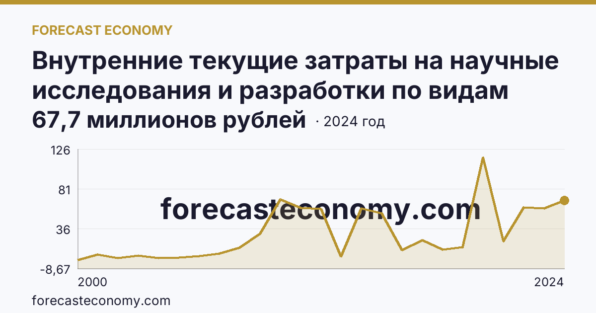 Внутренние текущие затраты на научные исследования и разработки по видам затрат — приобретение оборудования — Республика Мордовия: график динамики 2000–2024, последнее значение 67,7 миллионов рублей