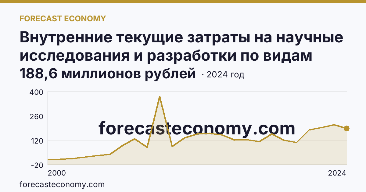 Внутренние текущие затраты на научные исследования и разработки по видам работ — фундаментальные исследования — Республика Мордовия: график динамики 2000–2024, последнее значение 188,6 миллионов рублей