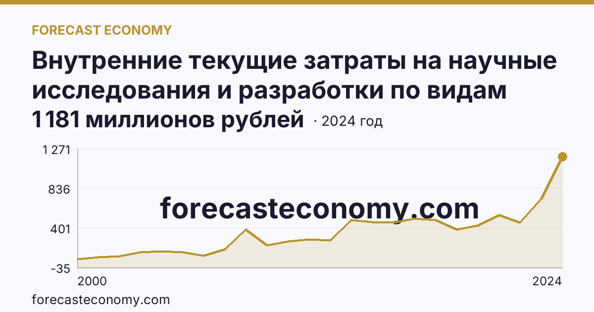 Внутренние текущие затраты на научные исследования и разработки по видам работ — разработки — Республика Мордовия: график динамики 2000–2024, последнее значение 1 181 миллионов рублей