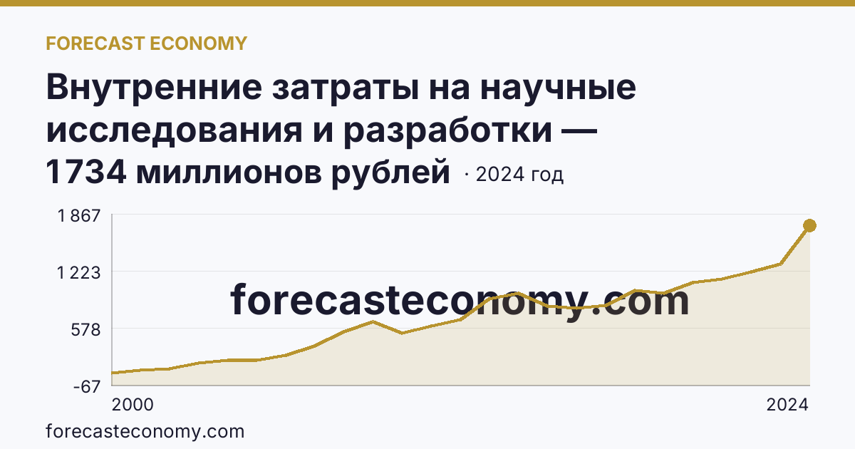 Внутренние затраты на научные исследования и разработки — Республика Мордовия: график динамики 2000–2024, последнее значение 1 734 миллионов рублей