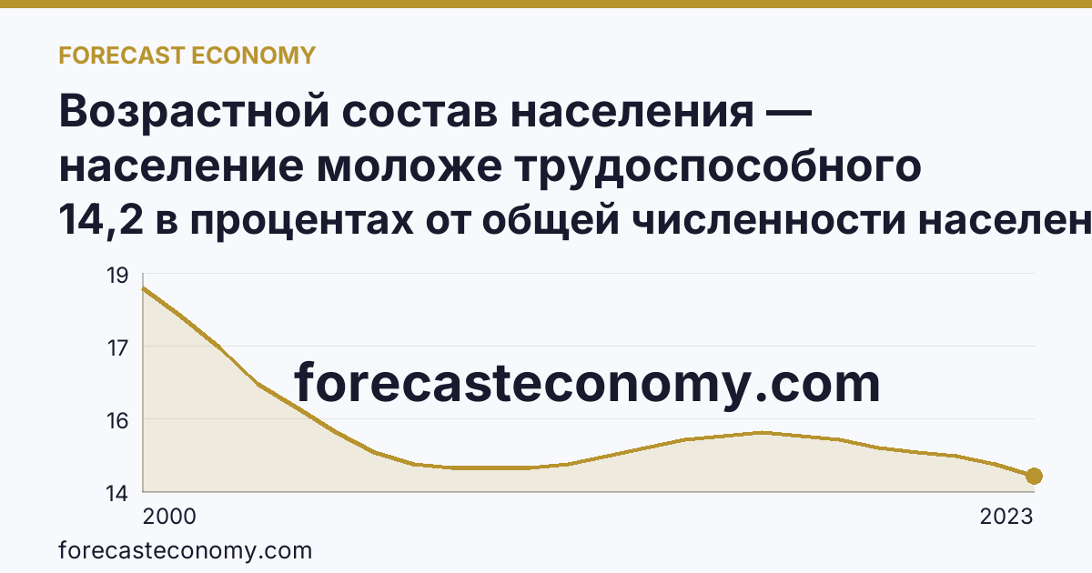 Возрастной состав населения — население моложе трудоспособного возраста — Республика Мордовия: график динамики 2000–2023, последнее значение 14,2 в процентах от общей численности населения