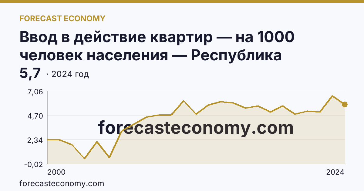 Ввод в действие квартир — на 1000 человек населения — Республика Мордовия: график динамики 2000–2024, последнее значение 5,7