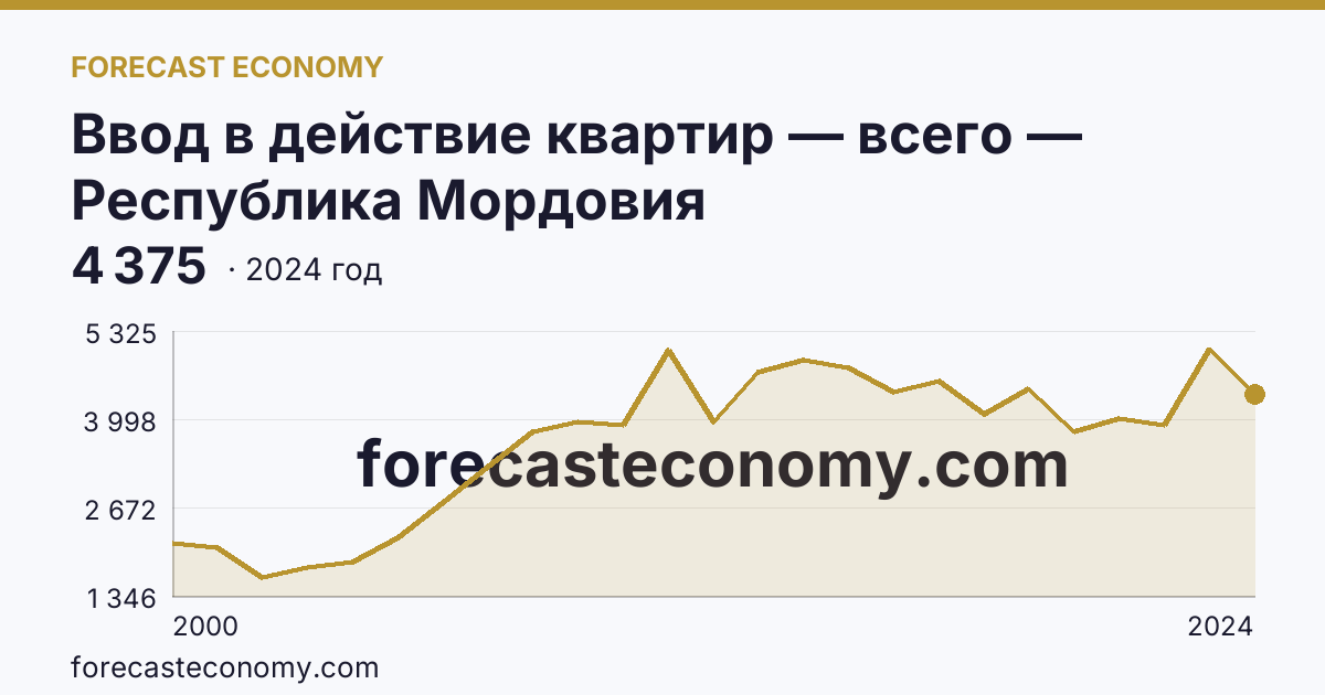 Ввод в действие квартир — всего — Республика Мордовия: график динамики 2000–2024, последнее значение 4 375