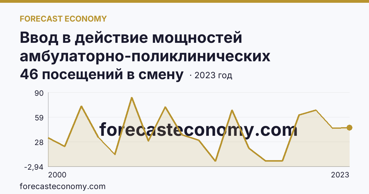Ввод в действие мощностей амбулаторно-поликлинических организаций — на 100000 человек населения — Республика Мордовия: график динамики 2000–2023, последнее значение 46 посещений в смену