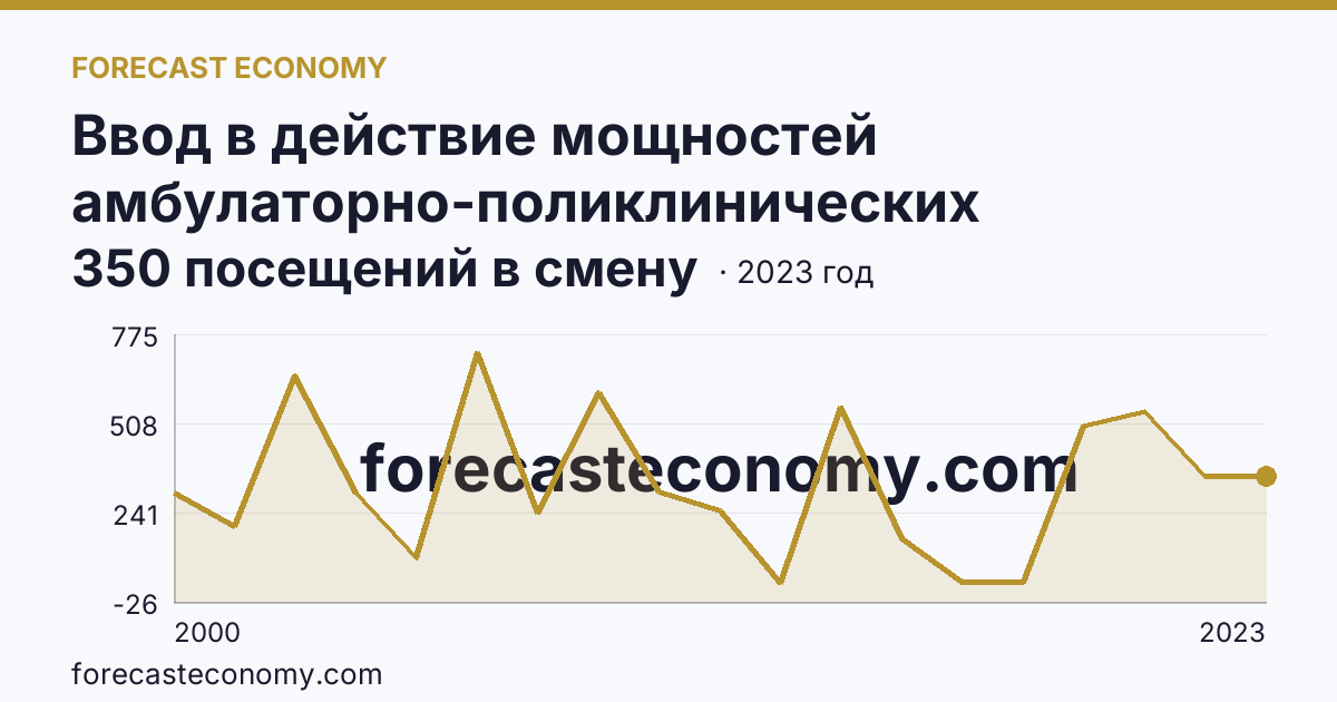 Ввод в действие мощностей амбулаторно-поликлинических организаций — всего — Республика Мордовия: график динамики 2000–2023, последнее значение 350 посещений в смену