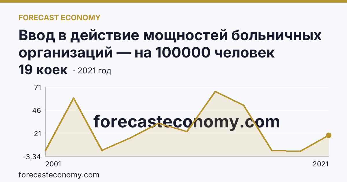 Ввод в действие мощностей больничных организаций — на 100000 человек населения — Республика Мордовия: график динамики 2001–2021, последнее значение 19 коек