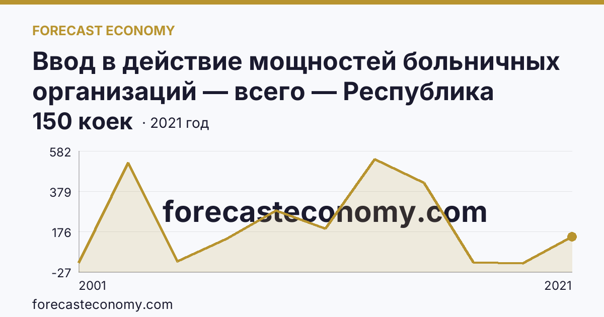 Ввод в действие мощностей больничных организаций — всего — Республика Мордовия: график динамики 2001–2021, последнее значение 150 коек
