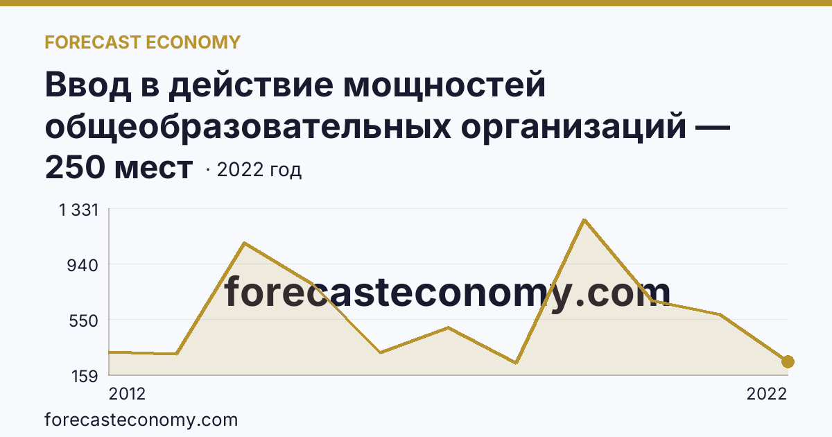 Ввод в действие мощностей общеобразовательных организаций — дошкольные образовательные организации — Республика Мордовия: график динамики 2012–2022, последнее значение 250 мест