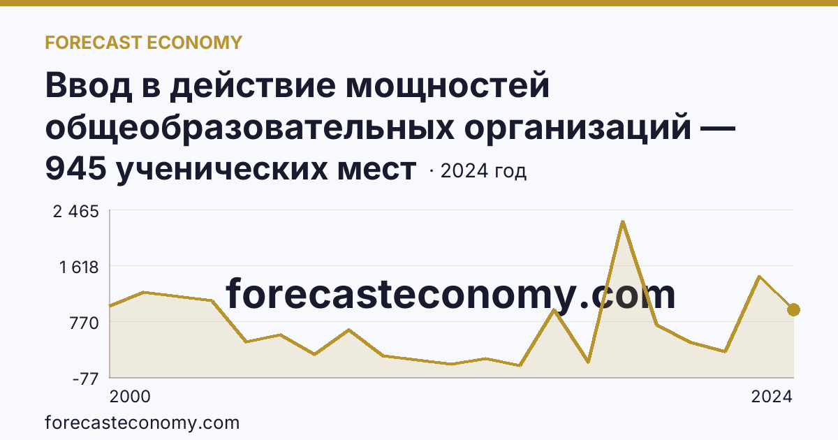 Ввод в действие мощностей общеобразовательных организаций — общеобразовательные организации — Республика Мордовия: график динамики 2000–2024, последнее значение 945 ученических мест