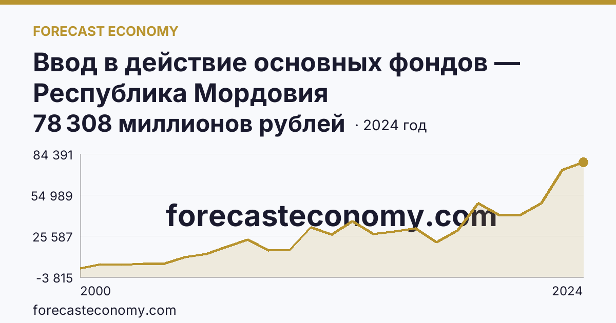 Ввод в действие основных фондов — Республика Мордовия: график динамики 2000–2024, последнее значение 78 308 миллионов рублей