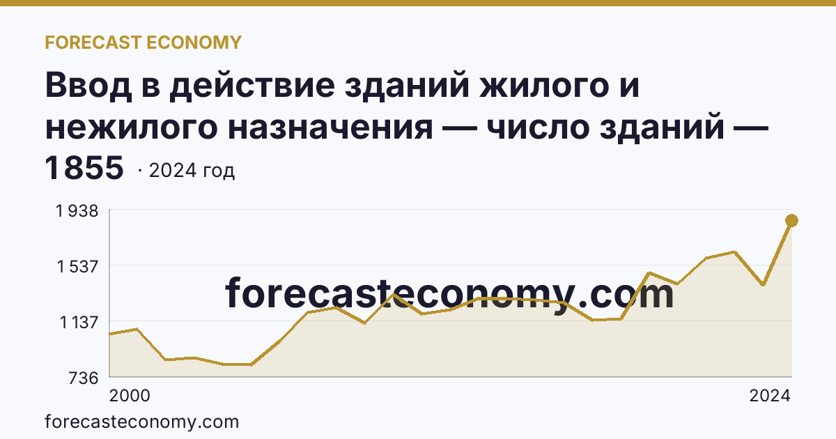 Ввод в действие зданий жилого и нежилого назначения — число зданий — Республика Мордовия: график динамики 2000–2024, последнее значение 1 855