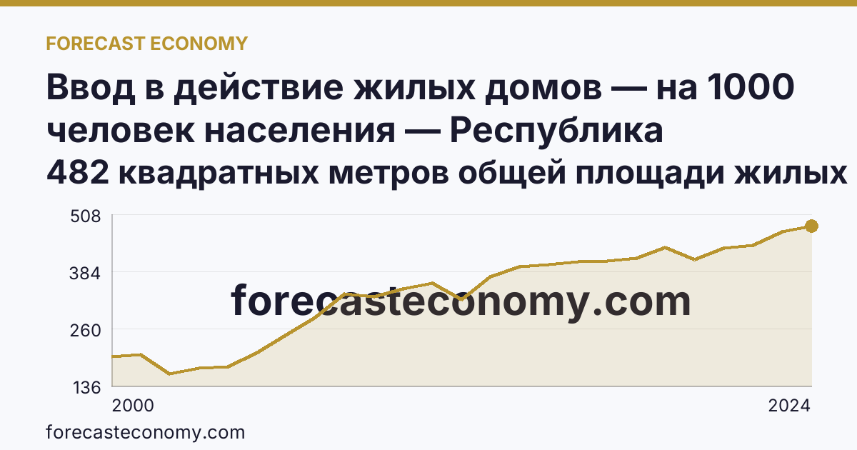 Ввод в действие жилых домов — на 1000 человек населения — Республика Мордовия: график динамики 2000–2024, последнее значение 482 квадратных метров общей площади жилых помещений