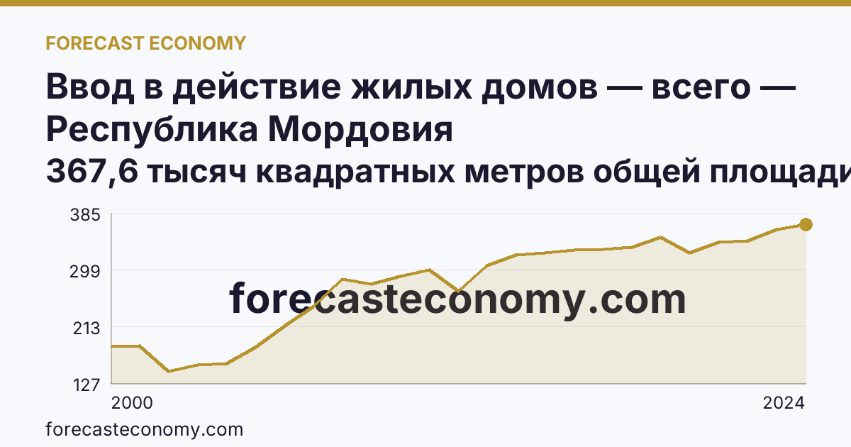 Ввод в действие жилых домов — всего — Республика Мордовия: график динамики 2000–2024, последнее значение 367,6 тысяч квадратных метров общей площади жилых помещений