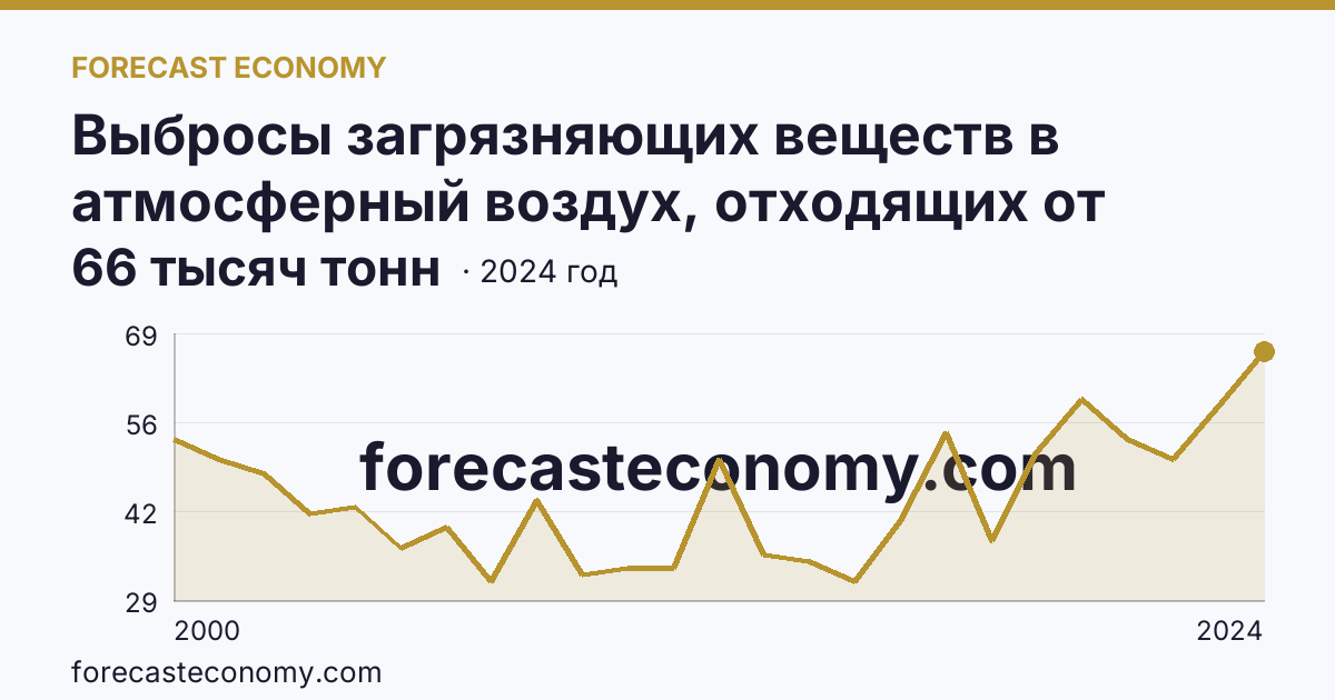 Выбросы загрязняющих веществ в атмосферный воздух, отходящих от стационарных источников — Республика Мордовия: график динамики 2000–2024, последнее значение 66 тысяч тонн