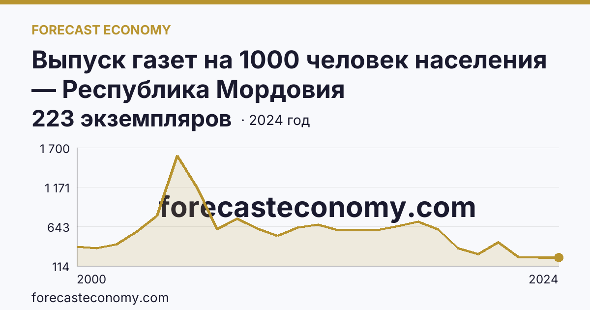 Выпуск газет на 1000 человек населения — Республика Мордовия: график динамики 2000–2024, последнее значение 223 экземпляров