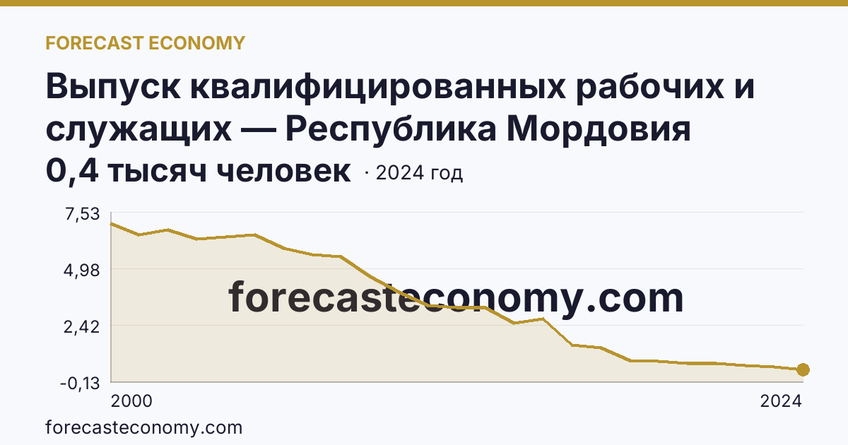 Выпуск квалифицированных рабочих и служащих — Республика Мордовия: график динамики 2000–2024, последнее значение 0,4 тысяч человек