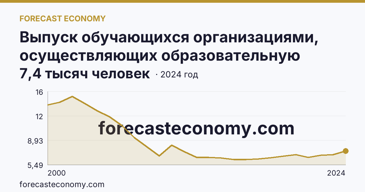 Выпуск обучающихся организациями, осуществляющих образовательную деятельность по образовательным программам начального, основного и среднего общего образования — выпуск обучающихся с аттестатом об основном общем образовании — Республика Мордовия: график динамики 2000–2024, последнее значение 7,4 тысяч человек