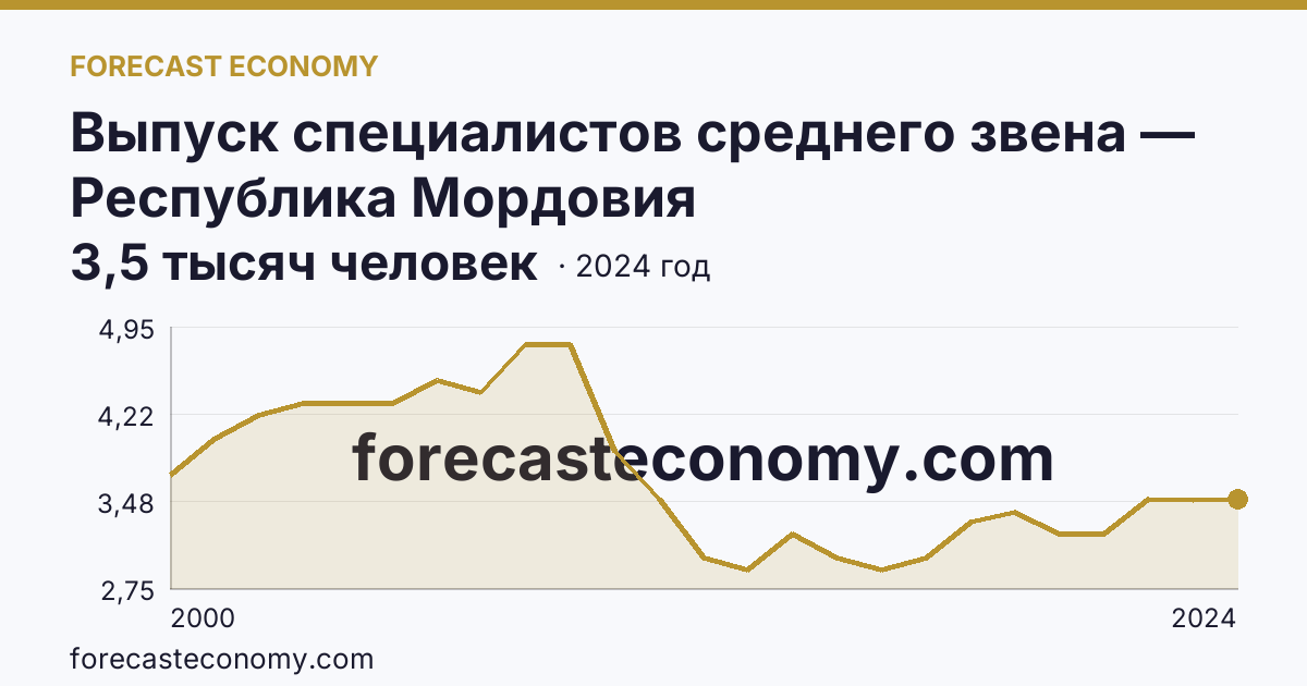 Выпуск специалистов среднего звена — Республика Мордовия: график динамики 2000–2024, последнее значение 3,5 тысяч человек