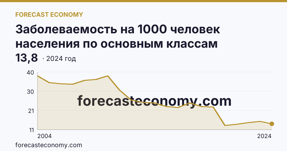 Заболеваемость на 1000 человек населения по основным классам болезней — болезни органов пищеварения — Республика Мордовия: график динамики 2004–2024, последнее значение 13,8