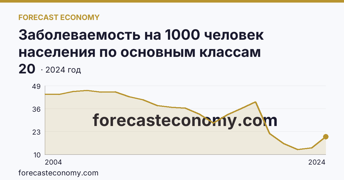 Заболеваемость на 1000 человек населения по основным классам болезней — болезни кожи и подкожной клетчатки — Республика Мордовия: график динамики 2004–2024, последнее значение 20