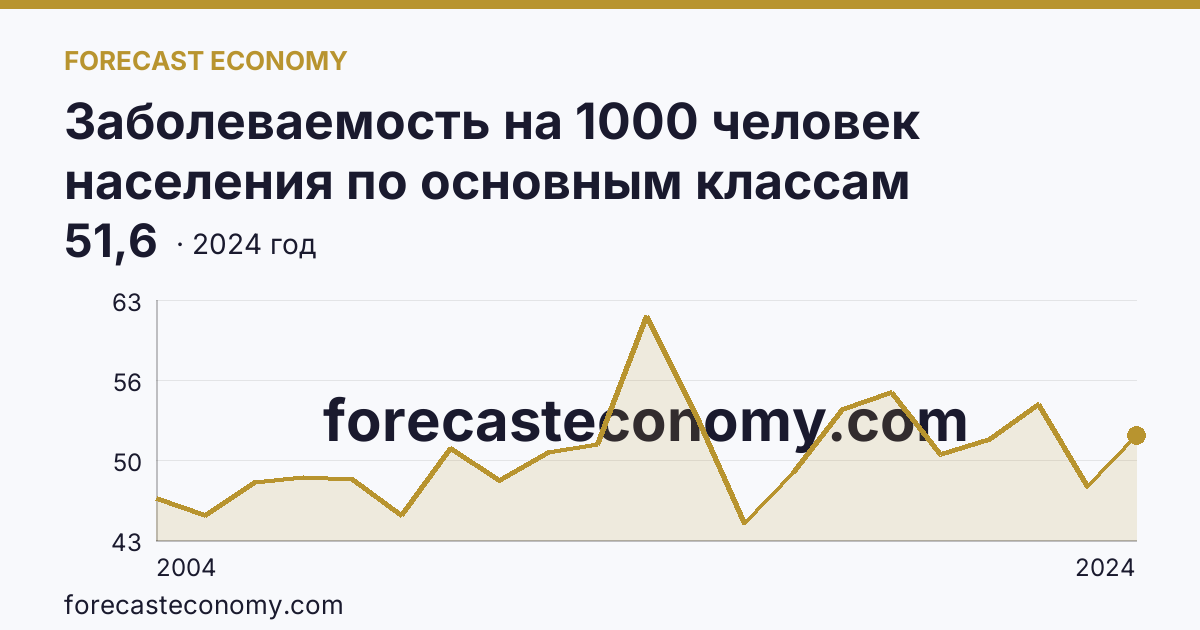 Заболеваемость на 1000 человек населения по основным классам болезней — болезни мочеполовой системы — Республика Мордовия: график динамики 2004–2024, последнее значение 51,6