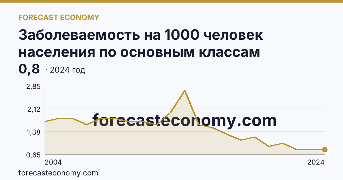 Заболеваемость на 1000 человек населения по основным классам болезней — врожденные аномалии (пороки развития), деформации и хромосомные нарушения — Республика Мордовия: график динамики 2004–2024, последнее значение 0,8