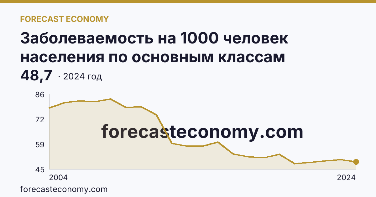 Заболеваемость на 1000 человек населения по основным классам болезней — травмы, отравления и некоторые другие последствия воздействия внешних причин — Республика Мордовия: график динамики 2004–2024, последнее значение 48,7